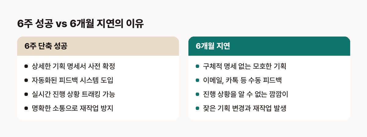 개발 기간 단축 — 6주 단축 성공 프로젝트 vs 6개월 지연 프로젝트, 기획 명세화와 자동화 피드백 유무 비교