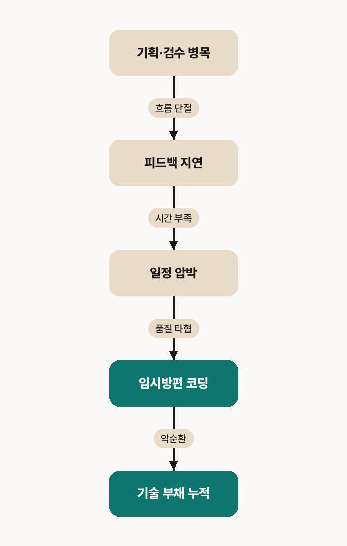 개발 기간 단축 — 코드가 기획·검수 병목에 갇히는 과정과 기술 부채 누적 흐름