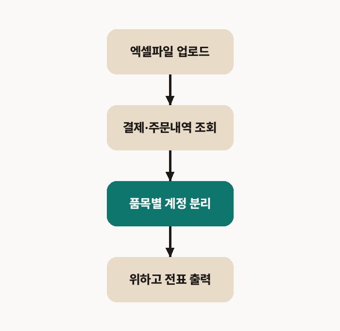 파일 입력부터 결과물 생성까지 하나의 흐름