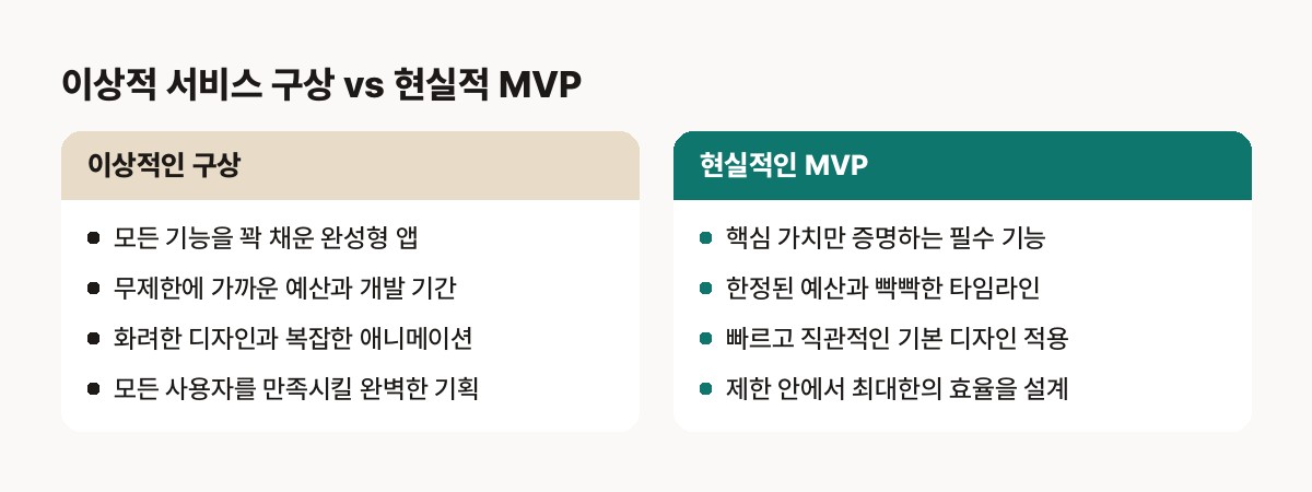 모두의 창업 MVP — 이상적인 서비스 구상 vs 예산 내 현실적 구현 범위, 한정된 비용과 시간의 압박