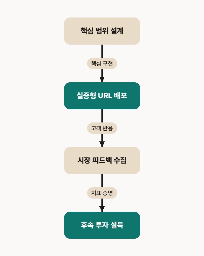 모두의 창업 MVP — MVP 피드백 루프, 실증형 URL 배포부터 시장 피드백 수집, 다음 라운드 자금 설득까지의 단계