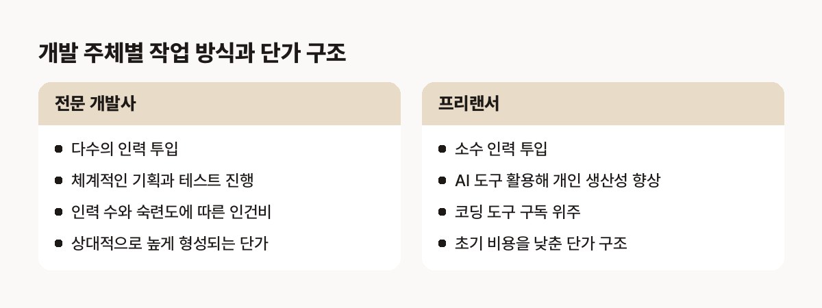 개발을 수행하는 주체와 방식