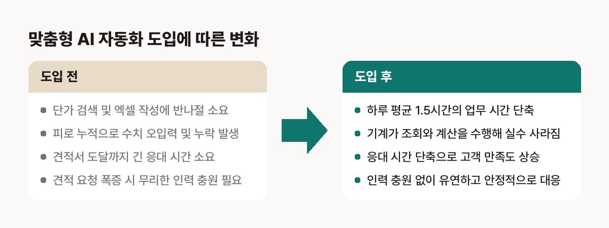 도입 후 달라진 업무 처리량