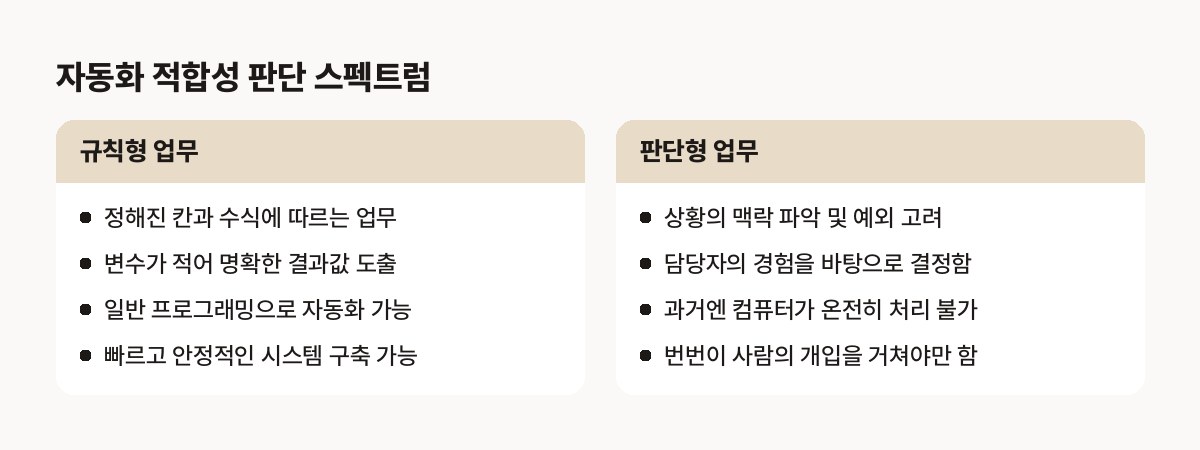 자동화 적합성 판단 스펙트럼