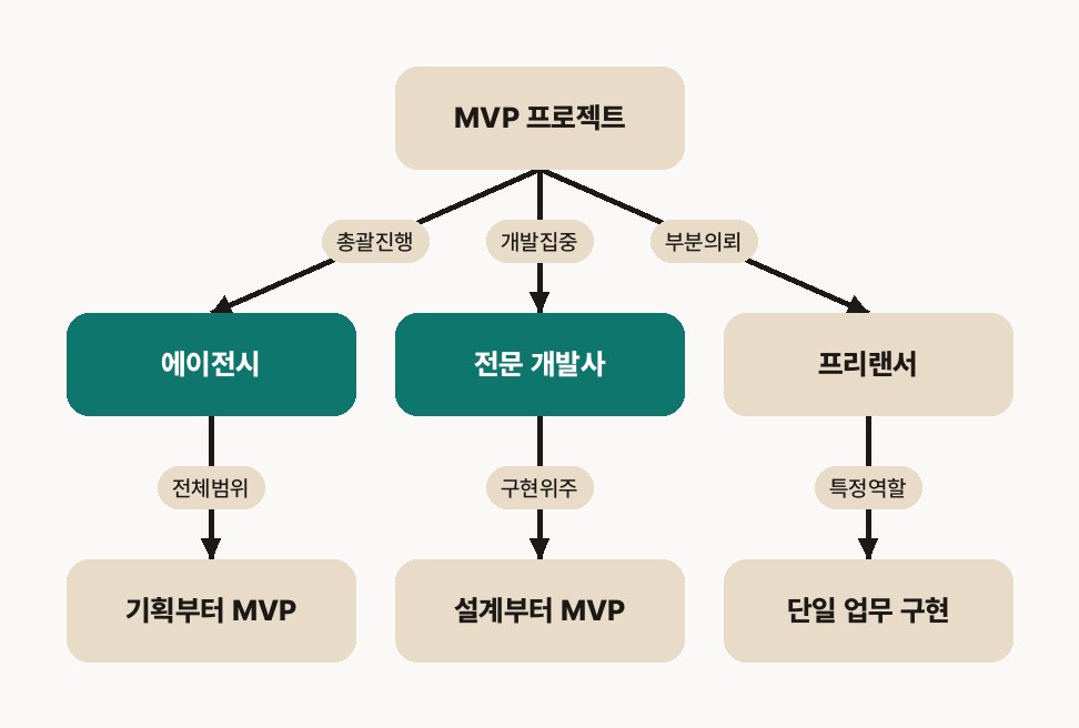 프리랜서 개발 vs 업체 — 아이디어 기획부터 MVP 완성까지 필요한 역할과 파트너별 업무 범위 구조