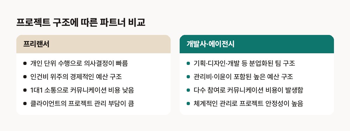 프리랜서 개발 vs 업체 — 프리랜서 vs 개발사 vs 에이전시 특징 및 예산·커뮤니케이션 비용 구조 비교
