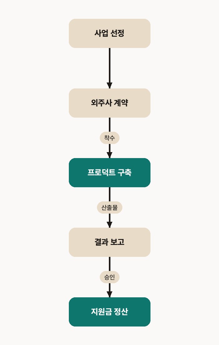 지원사업 개발 외주 — 정부지원사업 IT 프로덕트 구축부터 시스템 결과보고 정산까지의 전체 타임라인
