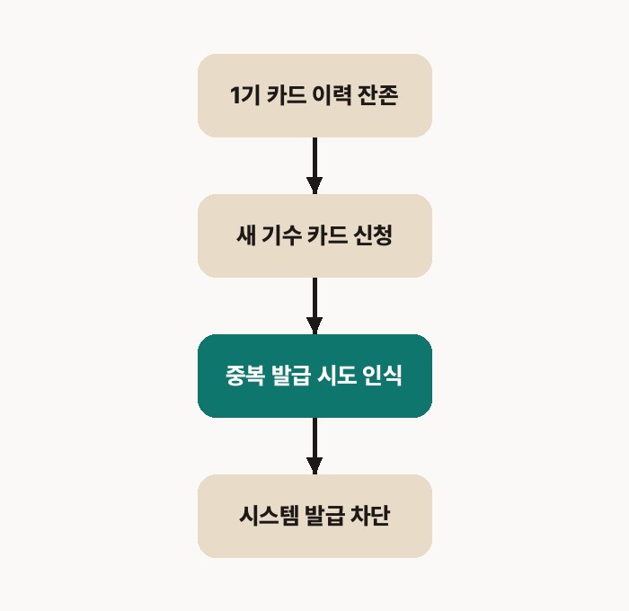 중복 발급 시도로 인식해 차단