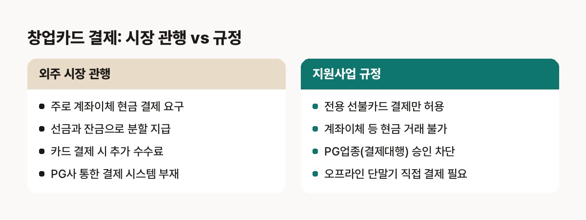 모두의 창업 카드 결제 — 현금 이체 관행의 외주 시장 vs 선불카드 결제만 허용하는 지원사업 규정 비교