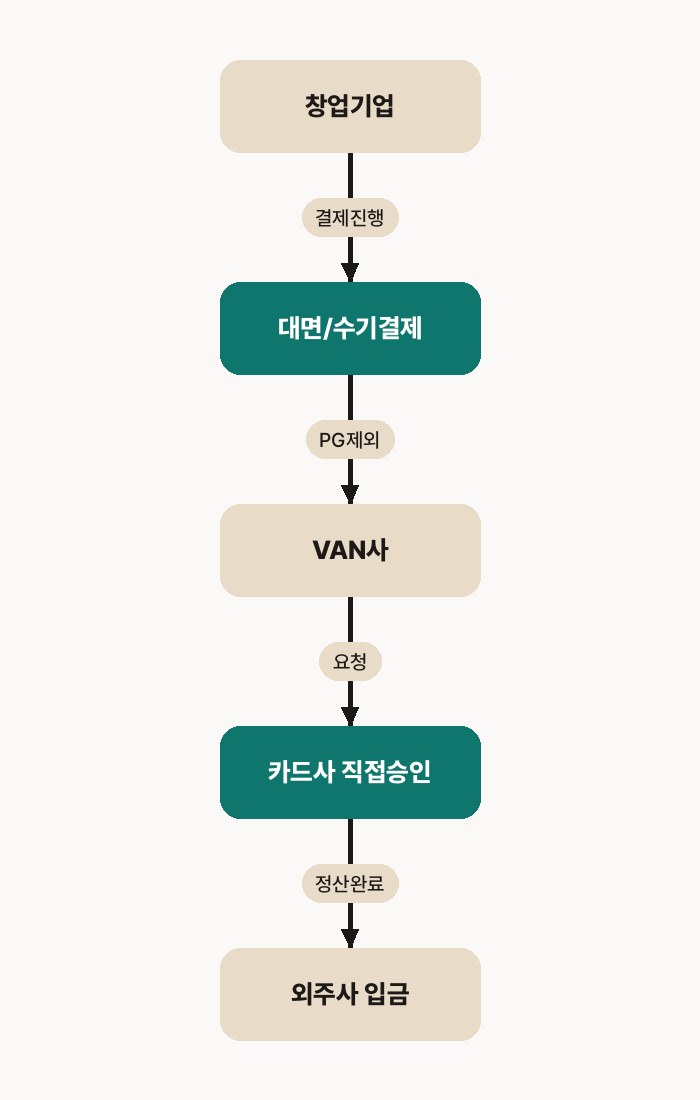 모두의 창업 카드 결제 — PG 결제 우회 없이 직접 승인하는 오프라인 대면 및 비대면 수기 결제 흐름