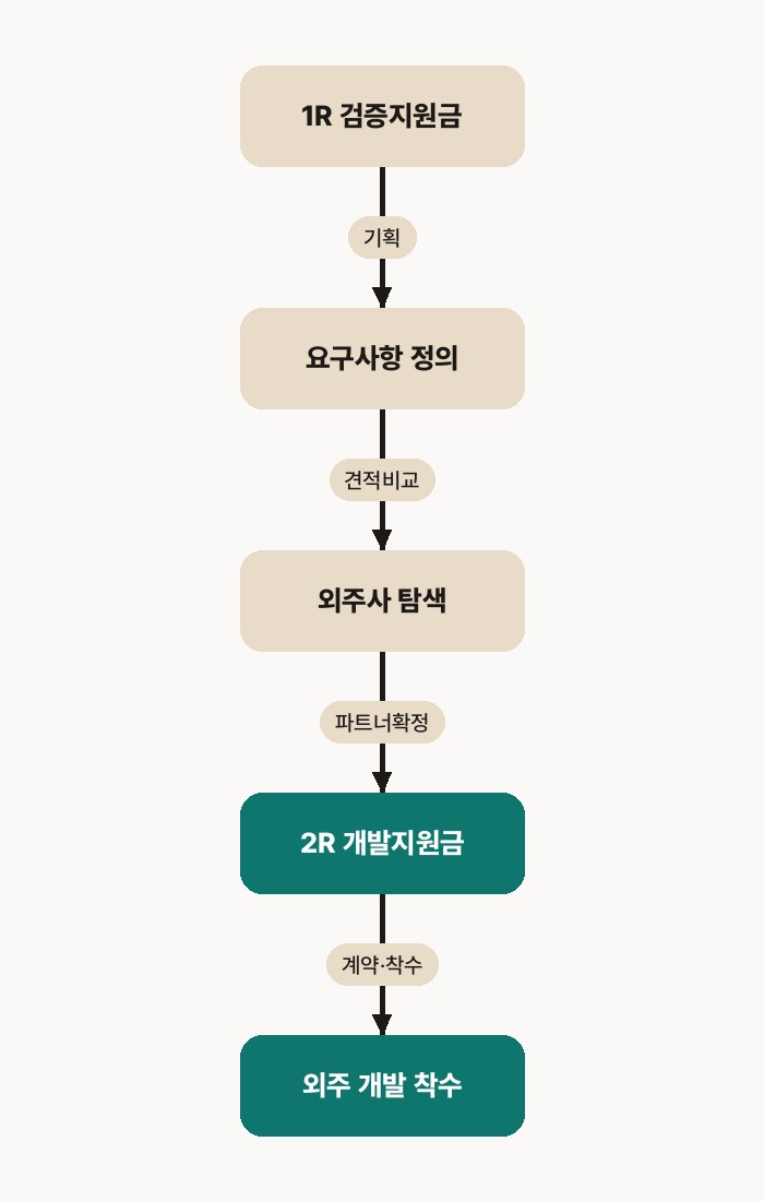 모두의 창업 — 모두의 창업 라운드별 지원금 성격과 외주 개발 착수 흐름
