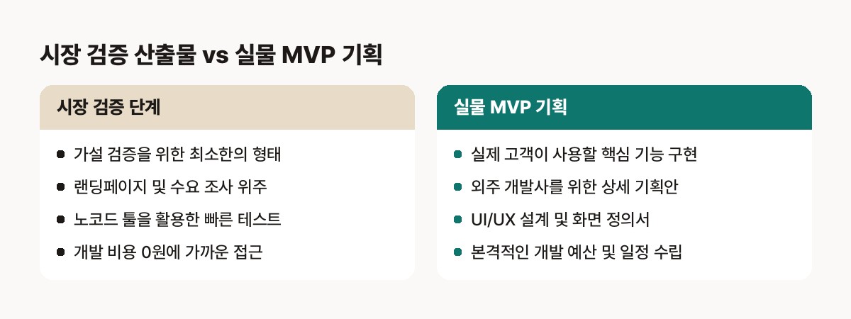 모두의 창업 — 1라운드 진출을 위한 시장 검증 산출물 vs 2라운드 진출 후 필요한 실물 MVP 기획안의 핵심 차이