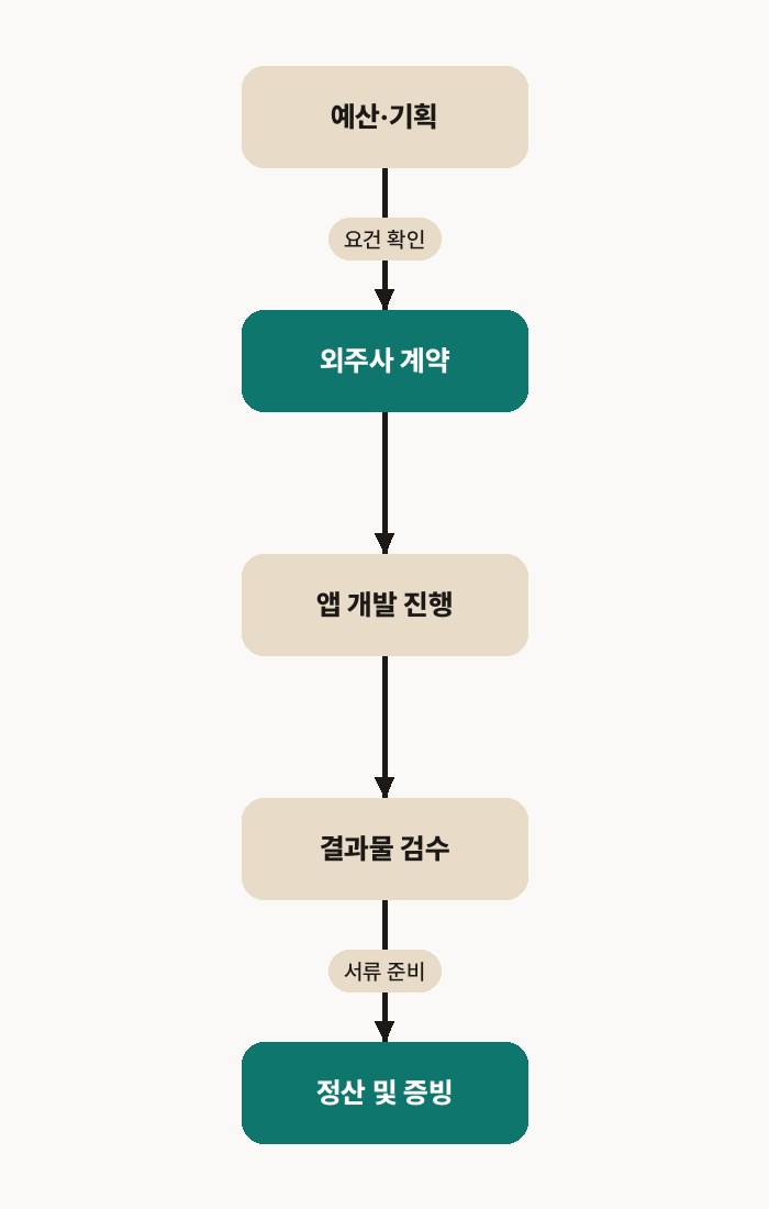 모두의 창업 외주용역비 — 지원금 규모에 따른 단계별 앱 개발 외주 진행 흐름 (초기 기획부터 정산까지)