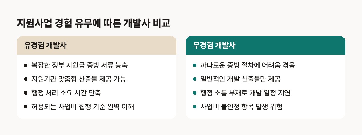 모두의 창업 외주용역비 — 지원사업 경험이 있는 개발사와 없는 개발사의 행정 처리 및 산출물 대응 차이