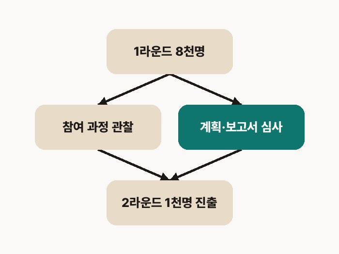 2라운드 진출 심사