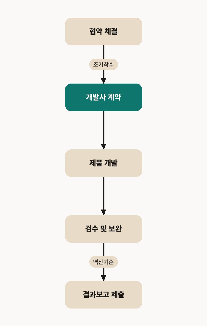 지원사업 개발사 — 협약 체결부터 결과보고서 제출까지의 역산 타임라인