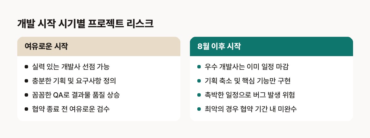 지원사업 개발사 — 여유로운 타임라인으로 시작했을 때 vs 8월 이후 뒤늦게 시작했을 때의 리스크 비교