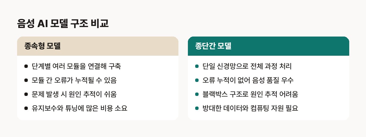 음성 AI·TTS 개발 — 종속형(Cascaded) 파이프라인 vs 종단간(End-to-End) 신경망 모델 구조 비교