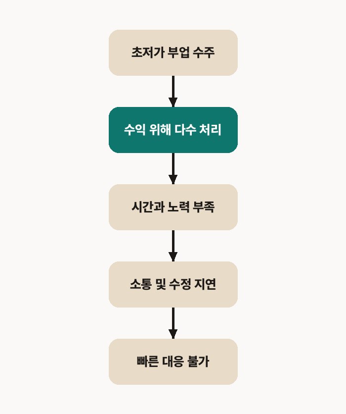 플랫폼 부업의 구조적 한계