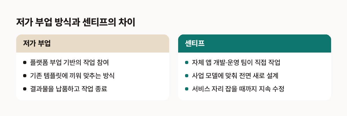 부업 방식과 전혀 다릅니다.