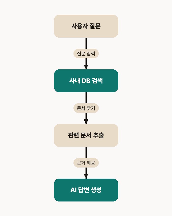 RAG란 — RAG의 기본 동작 원리: 사용자의 질문 입력부터 사내 데이터베이스 검색, 관련 문서 추출 후 AI가 근거를 바탕으로 답변을 생성하는 단계