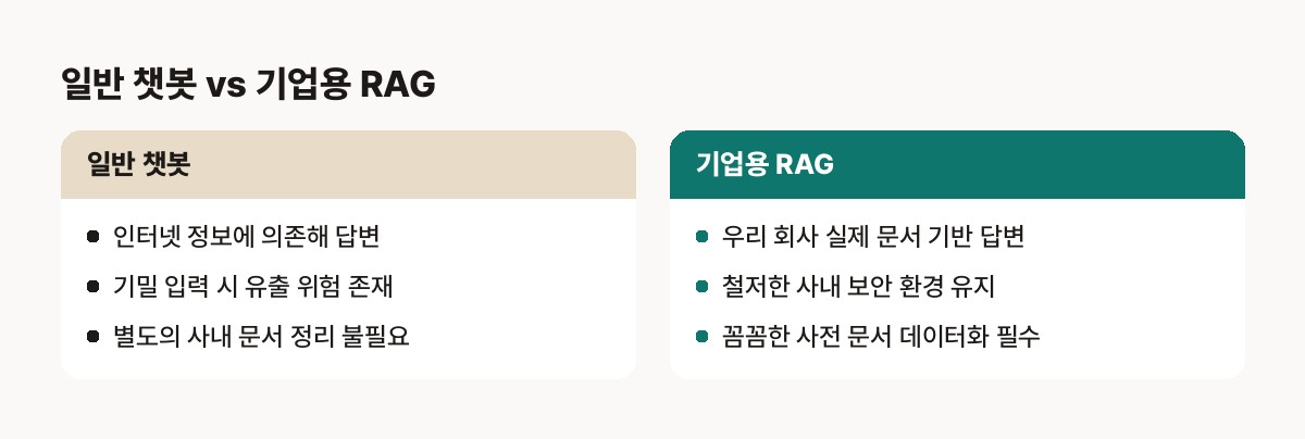 RAG란 — 기존의 단순 AI 챗봇과 사내 데이터를 연동한 RAG 기반 AI의 차이점: 답변의 근거, 보안 수준, 그리고 사전 문서 정리 필요성 비교
